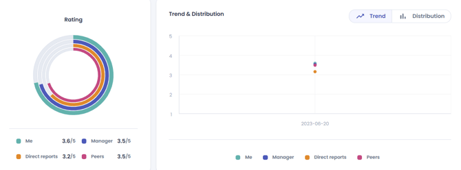 1-5 questions trend & distribution-1