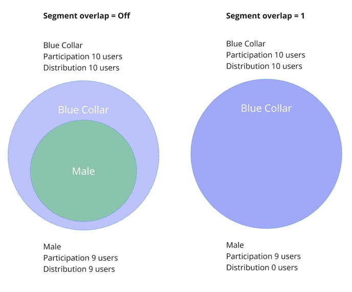 Segment overlap 1