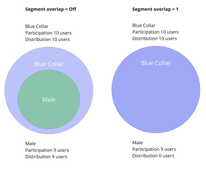 Segment overlap 1