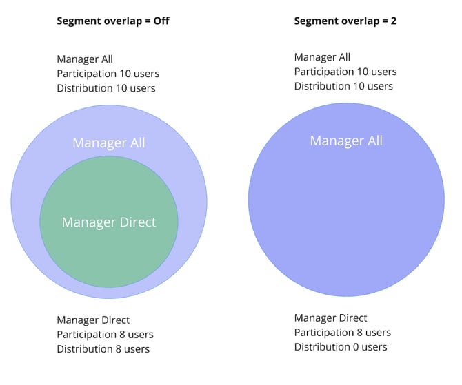 segment overlap 2