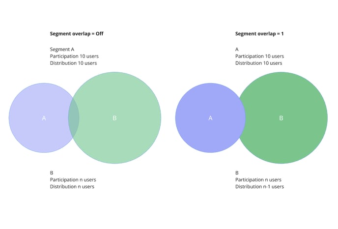 segment overlap 3