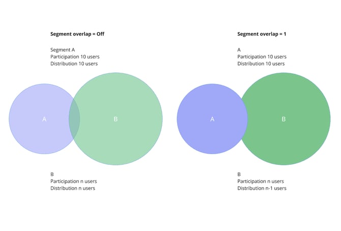 segment overlap 3