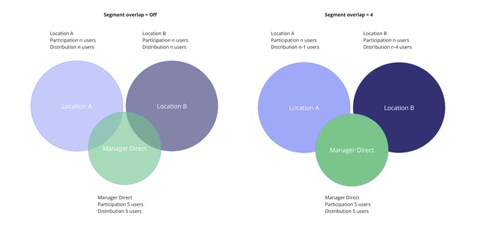 segment overlap 4