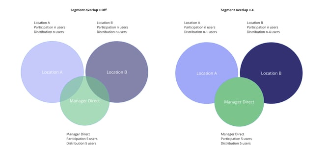 segment overlap 4