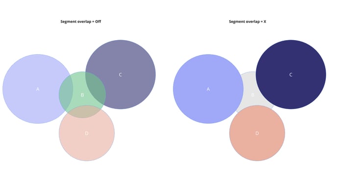 segment overlap 5