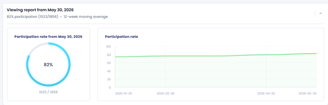 Participation rate charts in engagement report